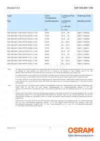 GW SBLMA1.EM-HRHS-XX35-L1L2-65-R18-LM數據表 頁面 3
