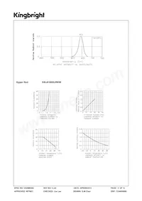 KB-A100SURKW Datasheet Page 3