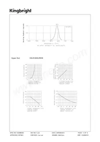 KB-B100SURKW Datasheet Page 3