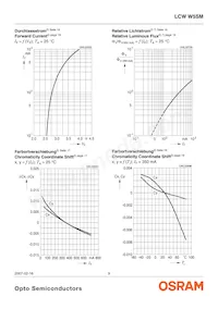 LCW W5SM-GZJX-Q3R5-Z Datasheet Pagina 9