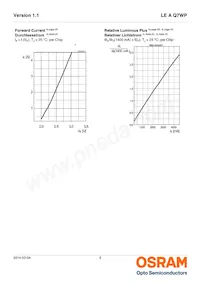 LE A Q7WP-NYNZ-1-0-A40-R18-Z Datasheet Pagina 9