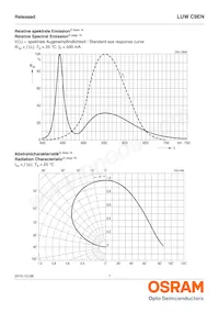 LUW C9EN-N4N6-EG-Z Datasheet Page 7