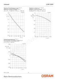 LUW C9EN-N4N6-EG-Z Datasheet Pagina 9