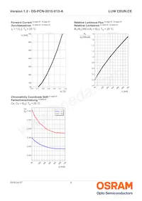 LUW CEUN.CE-8K6L-HN-1-350-R18-Z-AL Datasheet Pagina 9