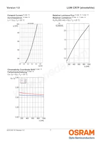 LUW CR7P-LQLS-HPJR-1 Datasheet Pagina 7