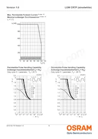 LUW CR7P-LQLS-HPJR-1 Datasheet Pagina 9