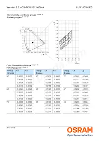 LUW JDSH.EC-FQFS-5E8G-1 Datasheet Pagina 6