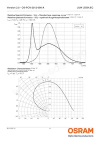 LUW JDSH.EC-FQFS-5E8G-1 Datasheet Pagina 8