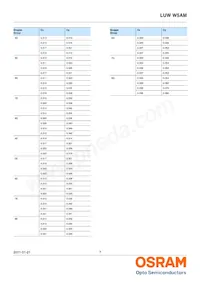 LUW W5AM-KYLX-4C8E-ZN Datasheet Pagina 7