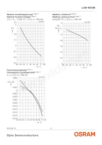 LUW W5KM-JZKZ-5P7R-Z Datasheet Pagina 9