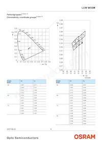 LUW W5SM-JYKY-5P7R-Z Datasheet Pagina 6