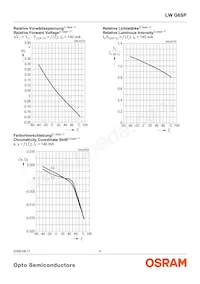 LW G6CP-DAEB-6K8L-1-Z Datasheet Pagina 9