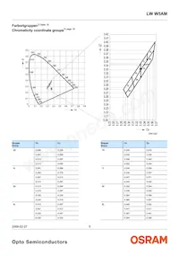 LW W5AM-KXKY-6K7L-Z Datasheet Pagina 5