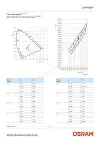 LW W5AP-LZMZ-5K8L-Z Datasheet Pagina 5