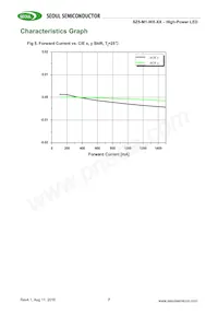 SZ5-M1-W0-00-V3/W1-AA數據表 頁面 7