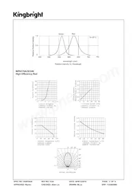 WP937SA/3EGW Datasheet Pagina 3