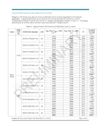 BXRA-30G3500-F-00 Datasheet Page 12