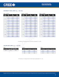 C4SMD-RGF-CV14QBB2 Datasheet Page 3