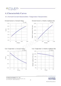 CLU038-1206C4-653M2K1 데이터 시트 페이지 6