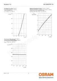 GD DASPA1.14-RKRM-W5-1 Datasheet Pagina 9