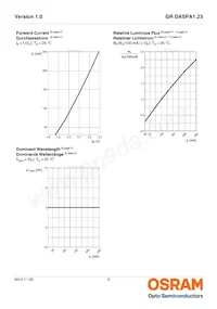 GR DASPA1.23-FSFT-26-1-100-R18-LM Datasheet Page 9