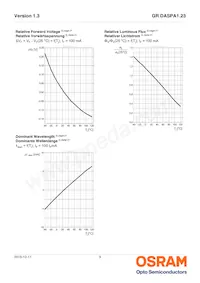 GR DASPA1.23-FSFU-26-1-100-R18 Datasheet Page 9