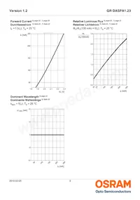 GR DASPA1.23-FSGR-34-EH-100-R18-XX Datasheet Pagina 9