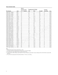 HLMP-CB11-UVCDD Datasheet Pagina 3