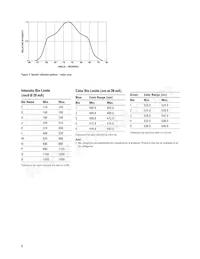 HLMP-LM11-NR0DD Datasheet Page 6