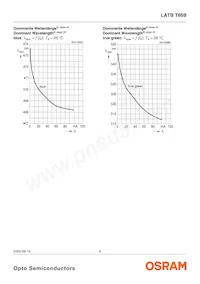 LATBT66B-ST-1+TU-35+QR-35-20-R18-ZB Datasheet Page 9