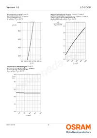 LD CQDP-2U3U-W5-1-350-R18-K Datasheet Pagina 9