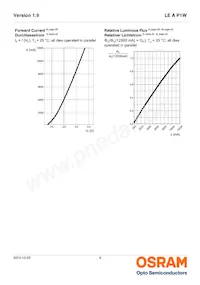 LE A P1W RXRY-1 Datasheet Pagina 9