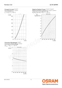 LE B Q9WN-4U2V-24-0-700-R18-Z Datasheet Pagina 9