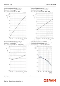 LE RTDUWS2W-KA-1+LALB-34+1V2V-3+MA-CQ-XX Datasheet Page 14