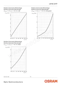 LRTBC9TP-CWD5-1+D5E7-25+A Datasheet Pagina 15