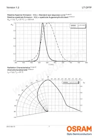 LT CP7P-KZLX-45-1-350-R18-LM Datasheet Pagina 7