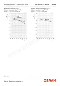 LT W51M-JYKZ-36-S-Z Datasheet Pagina 9