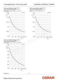 LT W51M-JYKZ-36-S-Z Datasheet Page 10