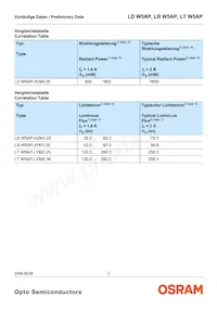 LT W5AP-LYMZ-36-Z Datasheet Pagina 3