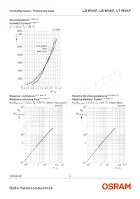 LT W5AP-LYMZ-36-Z Datasheet Pagina 9