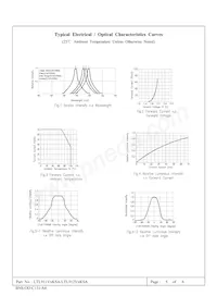 LTL-912VRKSA Datasheet Pagina 5