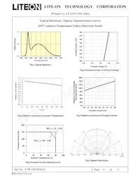 LTW-Z5630SZL65 Datasheet Page 7