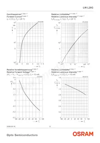 LW L28G-R2S2-3K6L-1-Z Datasheet Pagina 8