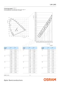 LW L28S-P1Q2-3K8L-1-10-R18-Z 데이터 시트 페이지 5