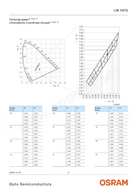 LW Y87S-N1Q2-3K8L-0-10-R18-Z Datasheet Pagina 5