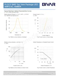 SMP2-AC Datasheet Pagina 3