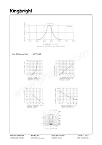 WP7104ID Datasheet Page 3