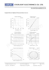 19-218/T1D-AQ2R2TY/3T Datasheet Page 7