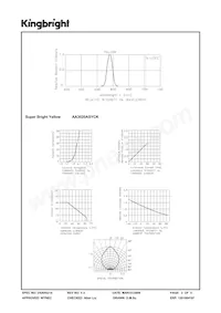 AA3020ASYCK數據表 頁面 3