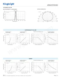 APB3227SYKCGKC Datasheet Page 3